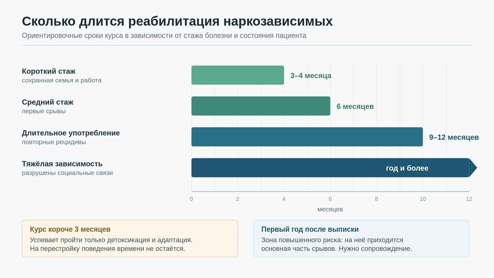 Сколько длится реабилитация наркозависимых: сроки курса от 3–4 месяцев при коротком стаже до года и более при тяжёлой зависимости